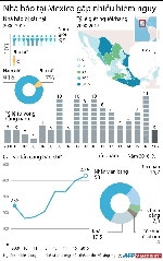 Mexico - một trong những quốc gia nguy hiểm nhất với nhà báo