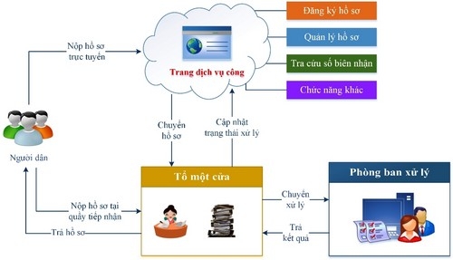 Triển khai dịch vụ công trực tuyến mức độ 3 tại Sở Y tế tỉnh 
