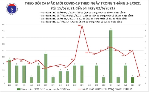 Trưa 2/6, Ghi nhận 53 ca Covid-19 trong nước tại 3 tỉnh, thành
