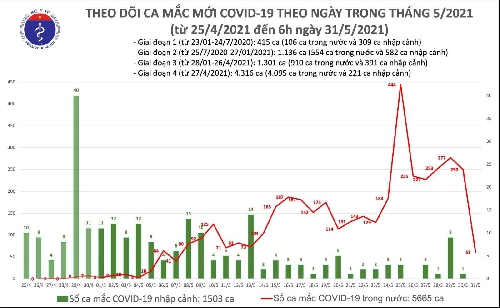 Sáng 31/5: Thêm 61 ca Covid-19 trong nước, riêng Hà Nội có 15 bệnh nhân