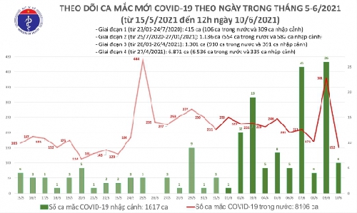 Trưa 10/6, có thêm 86 ca mắc COVID-19 trong nước tại 8 tỉnh, thành