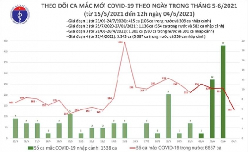 Trưa 4/6, Việt Nam có thêm 80 ca mắc COVID-19 ở 4 tỉnh, thành