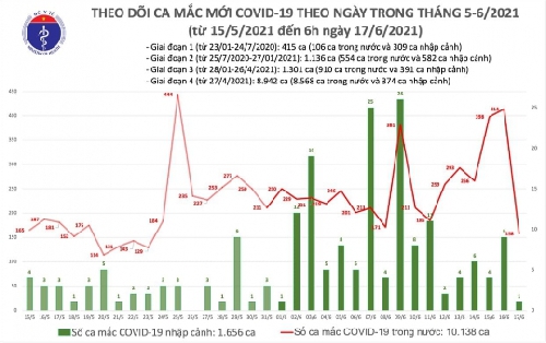 Sáng 17/6, có thêm 158 ca mắc COVID-19 trong nước tại 7 tỉnh, thành