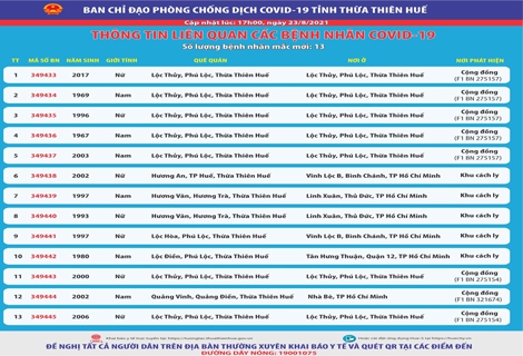  Ngày 23/8, Thêm 13 ca dương tính với SARS-CoV-2 
