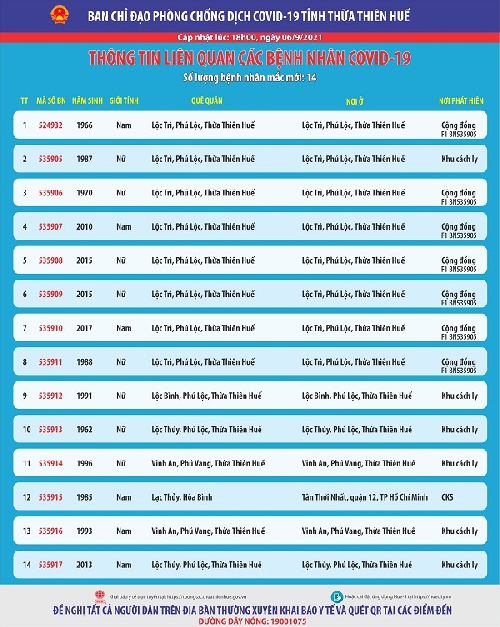 Ngày 6/9, ghi nhận 14 ca mắc covid-19 mới 