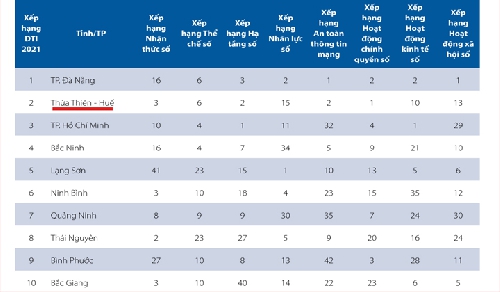 Thừa Thiên Huế xếp thứ 2 toàn quốc về Chỉ số chuyển đổi số (DTI) năm 2021     