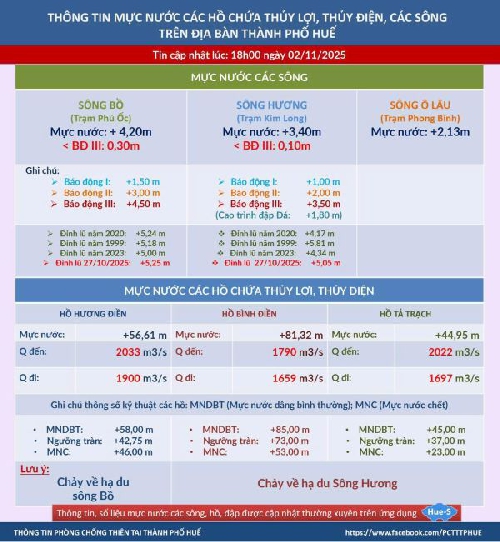 Nước sông tiếp tục dâng cao, học sinh tiếp tục nghỉ học ngày 2/11